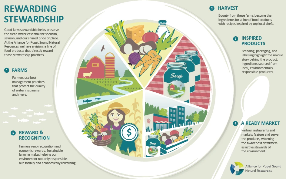 Rewarding Stewardship Infographic